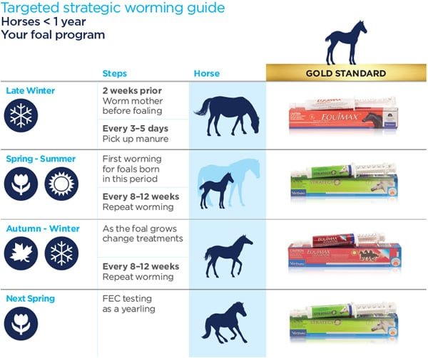 Choose the Correct Worming Strategy – N & W Livestock